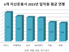 자산운용사 지난해 임직원 평균보수 1위는 어디