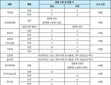 내신 4‧5등급 이하 수험생, 교과/약술형 논술에 주목