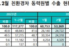 2월 친환경차 수출 38개월만에 역성장…“전기차 둔화”