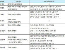 2025학년도 교과전형, 주요 대학 변경사항은?