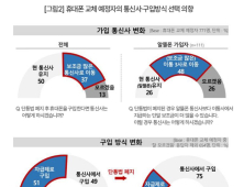 알뜰폰 이용자 절반 “단통법 폐지되면 이통3사로 옮길 것”