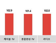 코바코, 4월 광고시장 음료·의료기기·출판 증대 전망