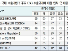 “우리 기업들, EU ESG 수출 규제 잘 몰라”…대응수준 34점 불과