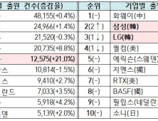 국내 기업 특허출원 증가율 '세계 1위' 