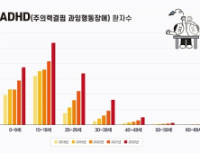 전두엽 발달 지연이 ‘주의산만·충동성·과잉행동’으로 나타나 [건강 나침반]