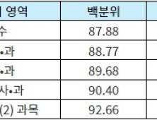 3월 전국연합학력평가 성적표, 어떻게 해석할까?