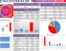 인천시, 올해 청년부터 노인까지 일자리 15만4000개 창출 목표