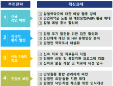 “에이즈 감염 절반으로 줄인다”…질병청, 2차 대책 발표