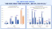 서울 아파트 전‧월세 거래량 1년 만에 반토막