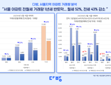 서울 아파트 전‧월세 거래량 1년 만에 반토막