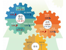 ‘2월 생산 늘었지만 소비는 감소’…통계청, 2월 산업활동동향 발표