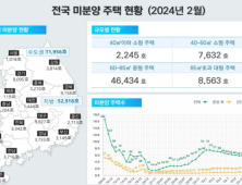 수도권 미분양 3개월 오름세…누적 1만2000가구