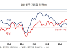 3월 경남 제조업 소폭 개선…비제조업 보합 