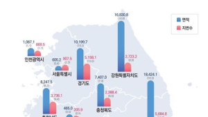 지난해 여의도 2배만큼 국토면적↑…“면적 1위는 경북”