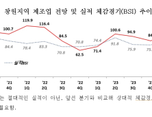 2분기 창원지역 기업경기전망 '110.4'... 4분기 만에 기준치 상회