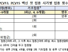 오늘부터 어린이 폐렴구균 신규 백신 접종