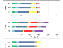 부산 최근 3년간 초미세먼지 이온,탄소성분은 증가...금속성분은 감소