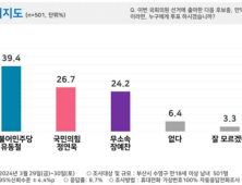 ‘보수의 성지’ 부산 수영, 3자구도  ‘무소속돌풍’에 민주당 유동철 39.4%, 1위 예측