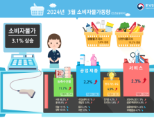 3월 소비자물가 3.1% 상승…“사과 가격 90% 올랐다”