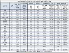 대기업 최고연봉자, 직원 연봉 24배 받아…카카오는 98배