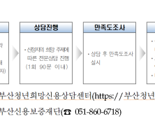 청년 신용회복 위해...채무조정&연체 예방비용 지원합니다!