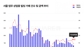 상업 시설도 찬바람…서울 업무·상업시설 거래 12% 감소