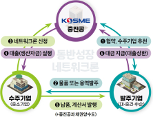 중기부-중진공, 1000억원 규모 '동반성장 네트워크론' 시행