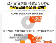 선거날 근무 직장인 31.4% “휴일근로수당 못받아”