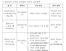 희귀질환 치료제 ‘일라리스’, 약평위서 또 조건부 판정