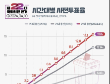 첫날 사전투표율 15.61%…21대보다 3.47%p↑