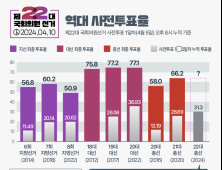 30%↑ 높은 사전투표율, 이유는 [22대 총선]