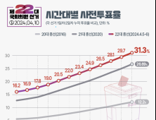 ‘국민 관심 컸나’ 역대 총선 최고 사전 투표율 31.28%