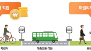 “알뜰교통카드로 연간 대중교통비 27.5% 아꼈다” 