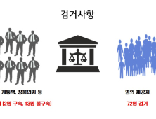 부동산 작업대출 빙자 8백여대 가개통폰으로...15억원대 사기친  일당 검거