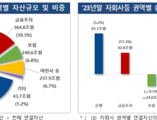 금융지주 순이익, 3년 연속 20조원 넘겨…건전성은 악화