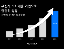 무신사, 지난해 매출 1조 육박…전년비 40%↑