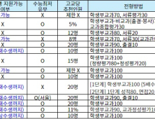 졸업생, 2025학년도 교과전형 도전 시 체크해야 할 사항은?