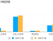 1분기 종합건설업 신규 감소⋅폐업 증가 