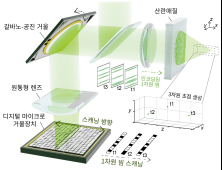 '진짜 3차원 입체영상 가능' KAIST 초고속 광패턴 전환기술 개발 