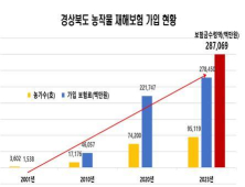 경북도, “올해부터 노지수박, 농작물 재해보험 가입하세요”