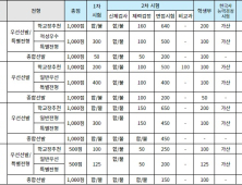 2025학년도 사관학교 전형방법