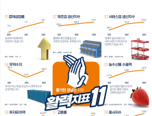 경상남도, 분야별 대표 체감지표 22개 첫 발표…20개 지표 상향 순항 중