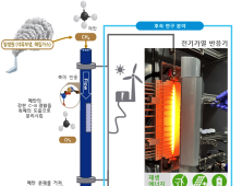 21세기 연금술 ‘온실가스 메탄이 청정수소&화학원료 된다’