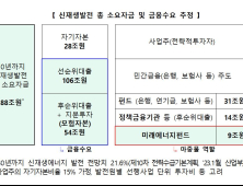 은행권 공동 출자 ‘미래에너지펀드’ 출범…9조원 규모