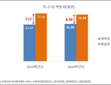 작년 수능, N수생 평균점수 낮아졌다… 고3과 격차 줄어