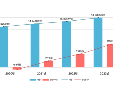 아워홈, 지난해 매출 1조9835억원…역대 최대 수치 기록