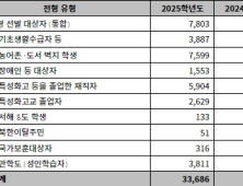 2025학년도 대입의 틈새, 기회균형전형 증가