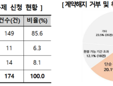 스터디카페, 중도해지 거부·위약금 과다…“피해 매년 증가”