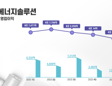 LG에너지솔루션 1분기 영업이익 1573억…“전체 매출 23%↓”