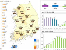 1분기 전국 땅값, 찔끔 올랐다…0.43% ↑